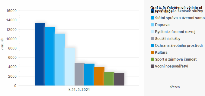 Graf - Graf č. 9: Odvětvové výdaje obcí k 31. 3. 2021 (v mil. Kč)
