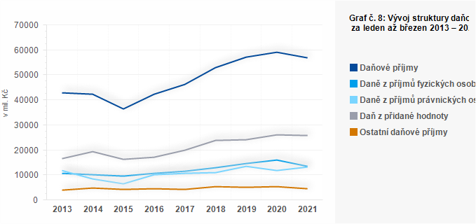 Graf - Graf č. 8: Vývoj struktury daňových příjmů obcí za leden až březen 2013 – 2021 (v mil. Kč)