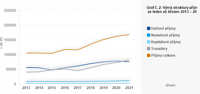 Graf - Graf č. 2: Vývoj struktury příjmů ÚSC za leden až březen 2013 – 2021 (v mil. Kč)
