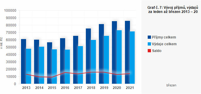 Graf - Graf č. 7: Vývoj příjmů, výdajů a salda obcí za leden až březen 2013 – 2021 (v mil. Kč)
