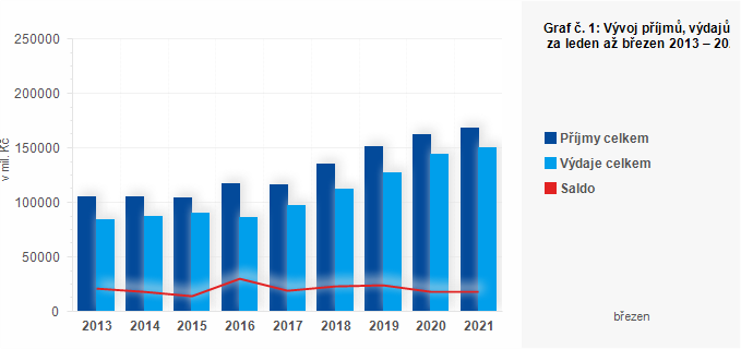 Graf - Graf č. 1: Vývoj příjmů, výdajů a salda ÚSC za leden až březen 2013 – 2021 (v mil. Kč)