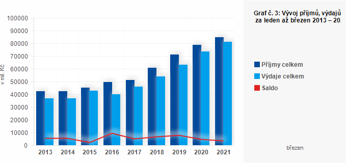 Graf - Graf č. 3: Vývoj příjmů, výdajů a salda krajů za leden až březen 2013 – 2021 (v mil. Kč)
