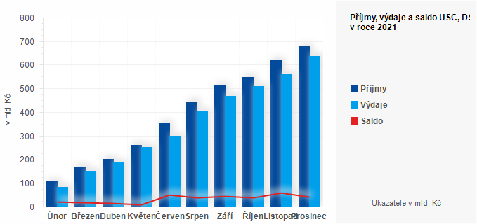 Graf - Měsíční hospodaření územních rozpočtů v roce 2021 - graf