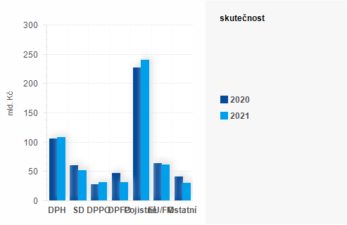 Graf - Graf - Příjmy státního rozpočtu k 31. květnu 2021 - Skutečnost