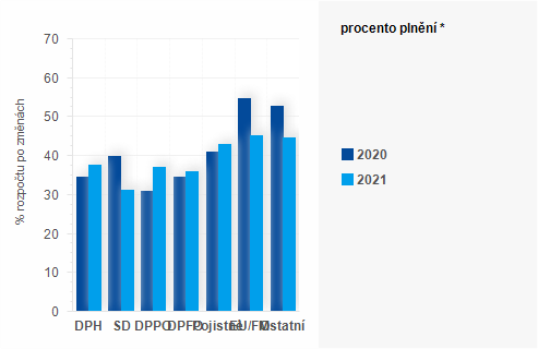 Graf - Graf - Příjmy státního rozpočtu k 31. květnu 2021 - Plnění