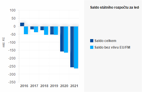 Graf - Saldo státního rozpočtu za květen