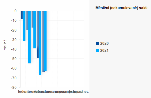Graf - Měsíční (nekumulované) saldo státního rozpočtu