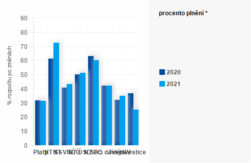 Graf - Graf - Výdaje státního rozpočtu k 31. květnu - Plnění