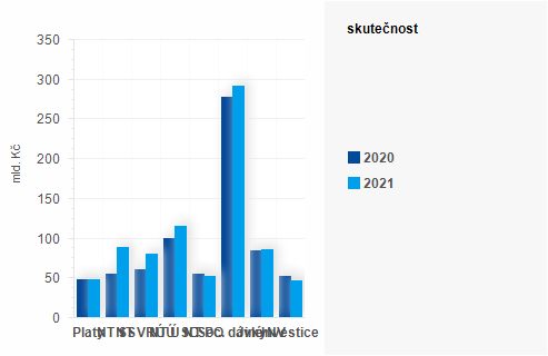 Graf - Graf - Výdaje státního rozpočtu k 31. květnu 2021- Skutečnost