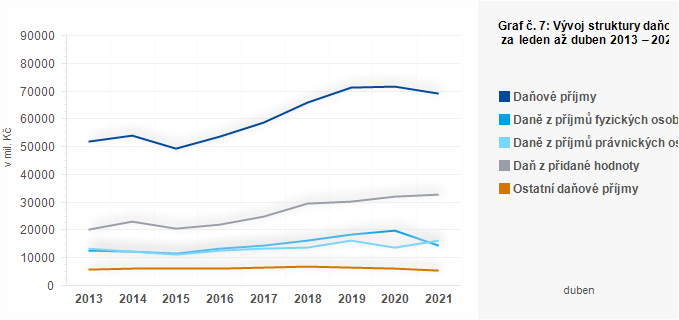 Graf - Graf č. 7: Vývoj struktury daňových příjmů obcí za leden až duben 2013 – 2021 (v mil. Kč)