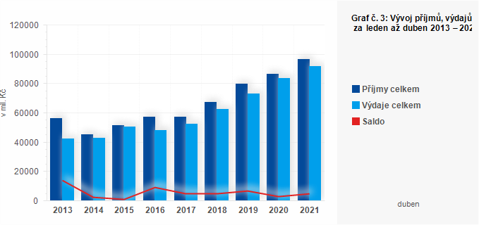Graf - Graf č. 3: Vývoj příjmů, výdajů a salda krajů za leden až duben 2013 – 2021 (v mil. Kč)