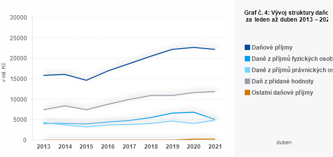 Graf - Graf č. 4: Vývoj struktury daňových příjmů krajů za leden až duben 2013 – 2021 (v mil. Kč)