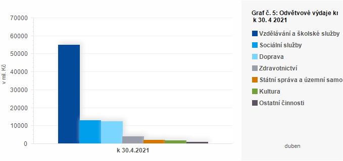 Graf - Graf č. 5: Odvětvové výdaje krajů k 30. 4 2021 (v mil. Kč)