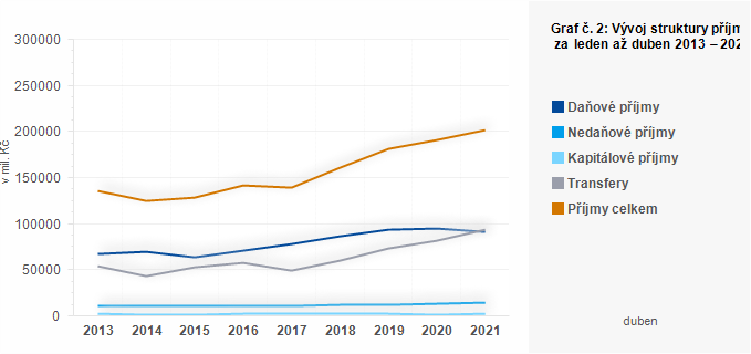 Graf - Graf č. 2: Vývoj struktury příjmů ÚSC za leden až duben 2013 – 2021 (v mil. Kč)