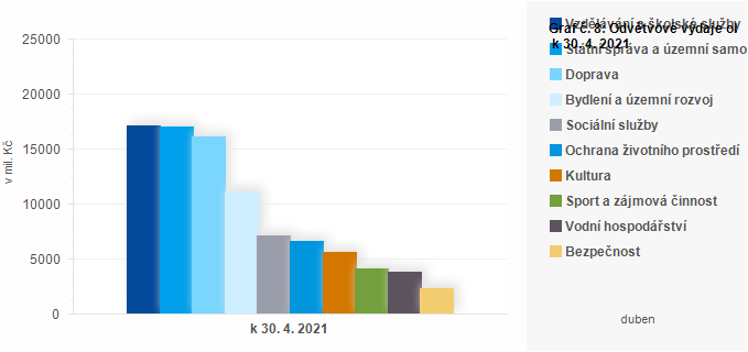 Graf - Graf č. 8: Odvětvové výdaje obcí k 30. 4. 2021 (v mil. Kč)
