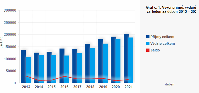 Graf - Graf č. 1: Vývoj příjmů, výdajů a salda ÚSC za leden až duben 2013 – 2021 (v mil. Kč)