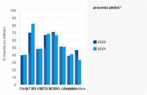Graf - Graf - Výdaje státního rozpočtu k 30. červnu - Plnění