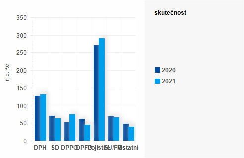 Graf - Graf - Příjmy státního rozpočtu k 30. červnu 2021 - Skutečnost