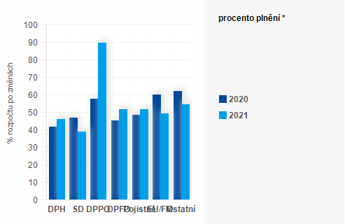 Graf - Graf - Příjmy státního rozpočtu k 30. červnu 2021 - Plnění
