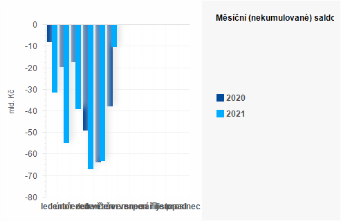 Graf - Měsíční (nekumulované) saldo státního rozpočtu