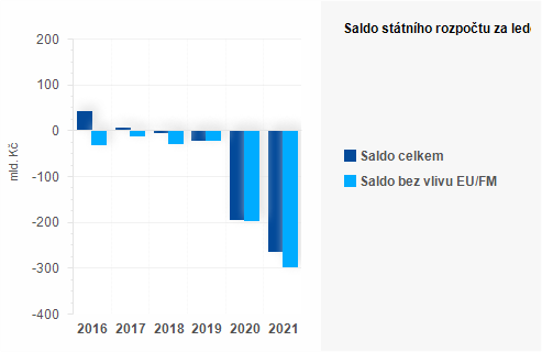 Graf - Saldo státního rozpočtu za červen