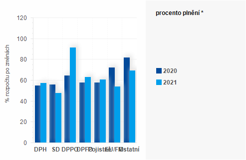 Graf - Graf - Příjmy státního rozpočtu k 31. červenci 2021 - Plnění