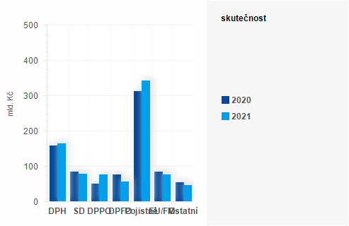 Graf - Graf - Příjmy státního rozpočtu k 31. červenci 2021 - Skutečnost
