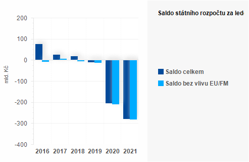 Graf - Saldo státního rozpočtu za červenec