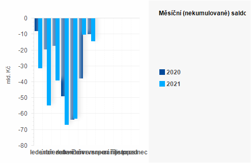 Graf - Měsíční (nekumulované) saldo státního rozpočtu