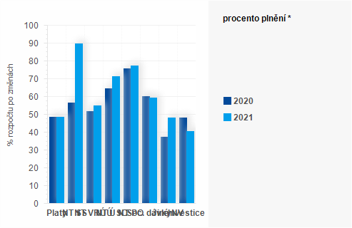 Graf - Graf - Výdaje státního rozpočtu k 31. červenci - Plnění
