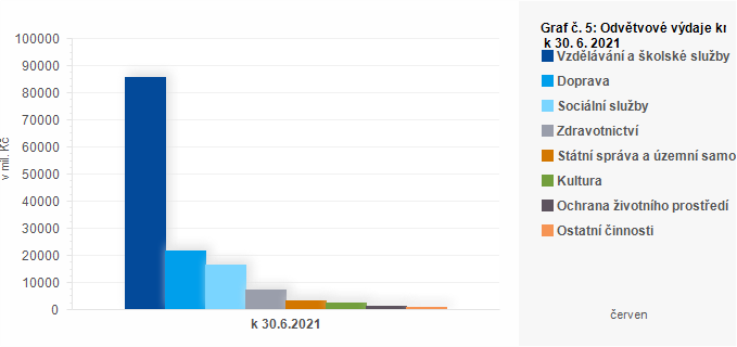 Graf - Graf č. 5: Odvětvové výdaje krajů k 30. 6. 2021 (v mil. Kč)