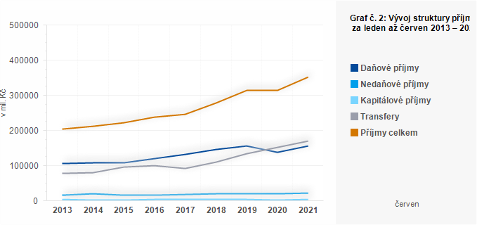 Graf - Graf č. 2: Vývoj struktury příjmů ÚSC za leden až červen 2013 – 2021 (v mil. Kč)