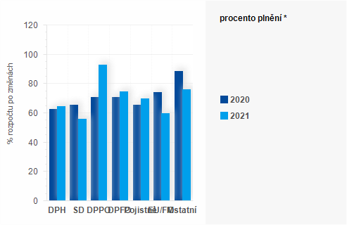 Graf - Graf - Příjmy státního rozpočtu k 31. srpnu 2021 - Plnění