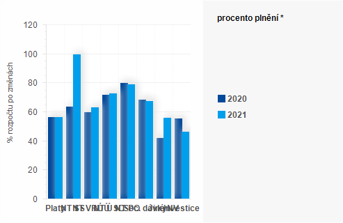 Graf - Graf - Výdaje státního rozpočtu k 31. srpnu - Plnění