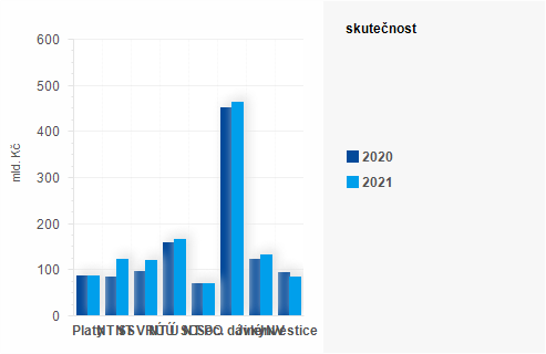 Graf - Graf - Výdaje státního rozpočtu k 31. srpnu - Skutečnost