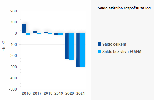 Graf - Saldo státního rozpočtu za srpen