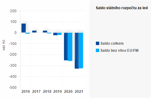 Graf - Saldo státního rozpočtu za září
