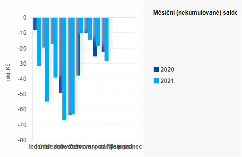 Graf - Měsíční (nekumulované) saldo státního rozpočtu