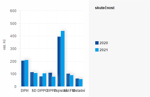 Graf - Graf - Příjmy státního rozpočtu k 30. září 2021 - Skutečnost