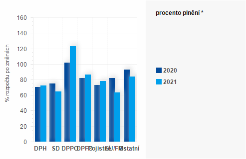 Graf - Graf - Příjmy státního rozpočtu k 30. září - Plnění