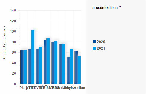 Graf - Graf - Výdaje státního rozpočtu k 30. září - Plnění