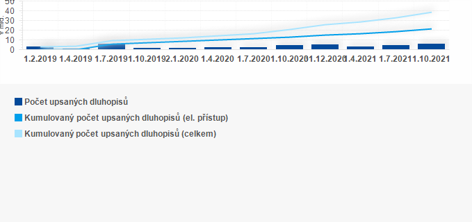 Graf - Graf - výsledky úpisu DR
