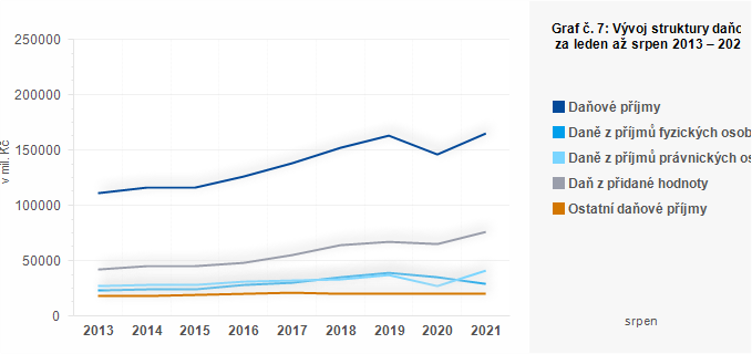 Graf - Graf č. 7: Vývoj struktury daňových příjmů obcí za leden až srpen 2013 – 2021 (v mil. Kč)