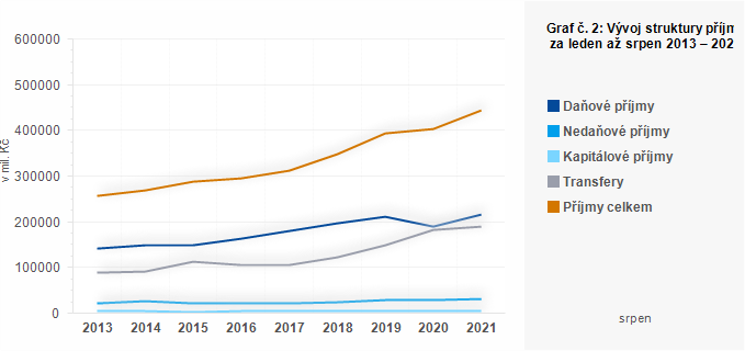 Graf - Graf č. 2: Vývoj struktury příjmů ÚSC za leden až srpen 2013 – 2021 (v mil. Kč)