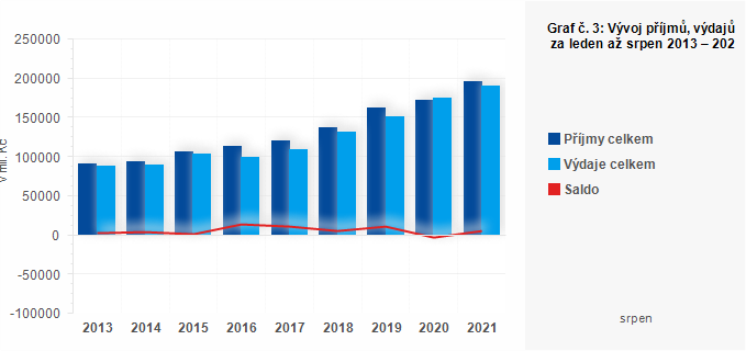 Graf - Graf č. 3: Vývoj příjmů, výdajů a salda krajů za leden až srpen 2013 – 2021 (v mil. Kč)