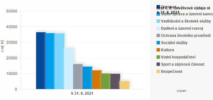 Graf - Graf č. 8: Odvětvové výdaje obcí k 31. 8. 2021 (v mil. Kč)