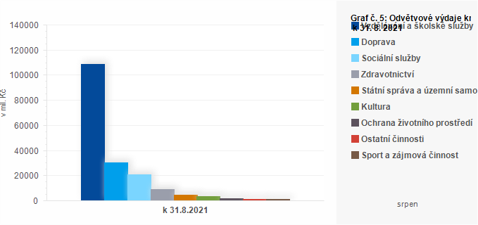 Graf - Graf č. 5: Odvětvové výdaje krajů k 31. 8. 2021 (v mil. Kč)