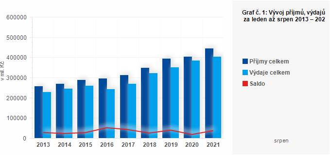 Graf - Graf č. 1: Vývoj příjmů, výdajů a salda ÚSC za leden až srpen 2013 – 2021 (v mil. Kč)