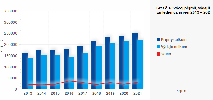 Graf - Graf č. 6: Vývoj příjmů, výdajů a salda obcí za leden až srpen 2013 – 2021 (v mil. Kč)