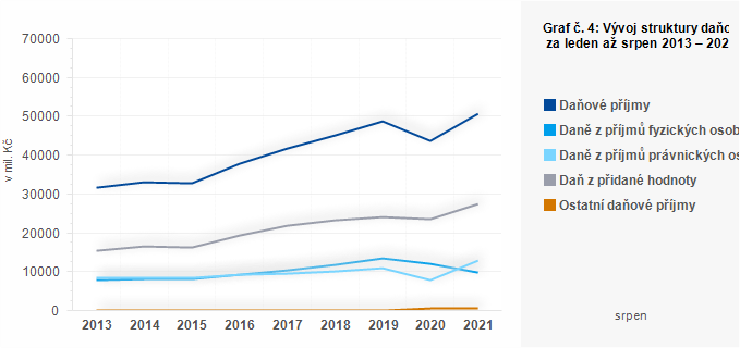 Graf - Graf č. 4: Vývoj struktury daňových příjmů krajů za leden až srpen 2013 – 2021 (v mil. Kč)